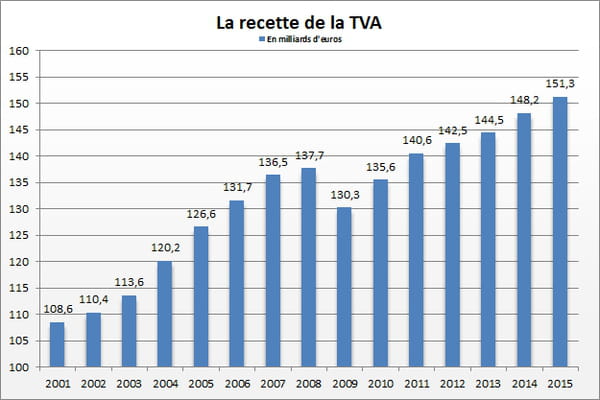 recette de tva