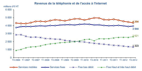 revenus tã©lã©com