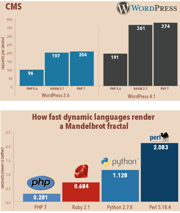 benchmark php 7