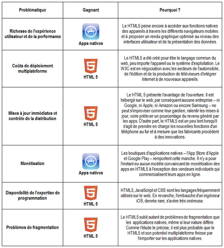 tableau confrontation html5 et applications natives