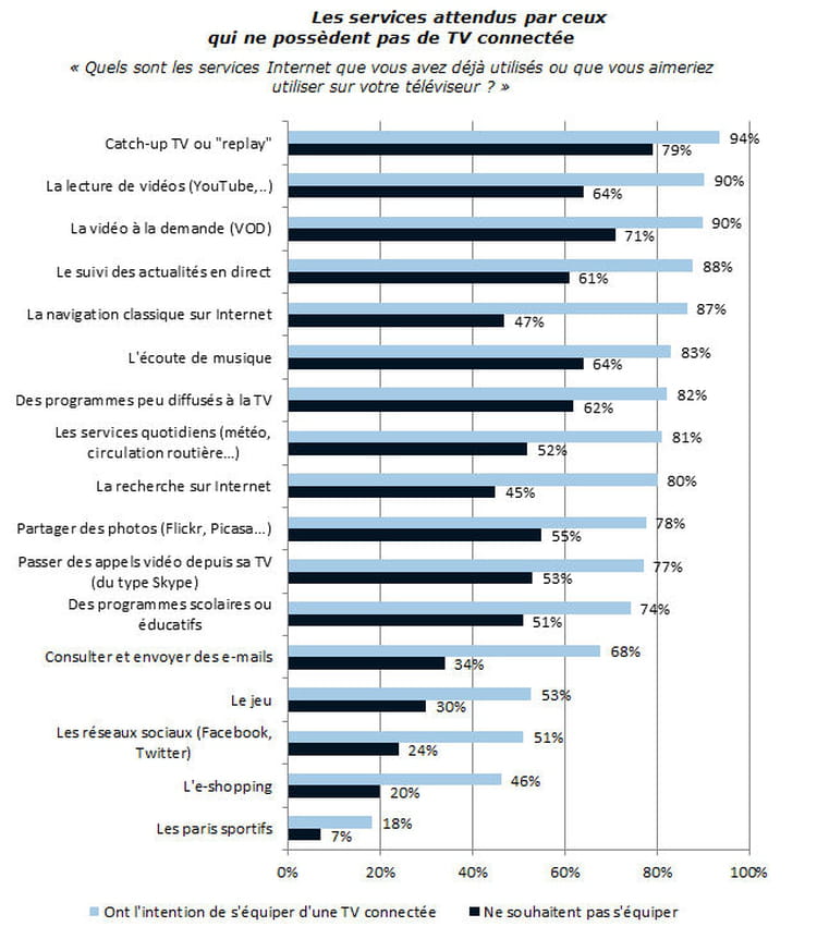 attentes non utilisateurs