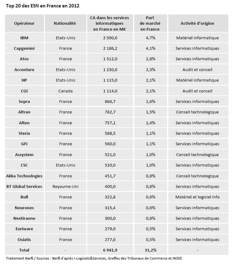 top 20 ssii esn