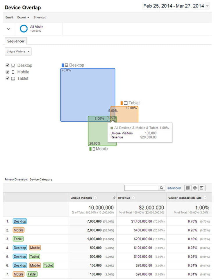cross device reports new cross device reports in ga let you see the full