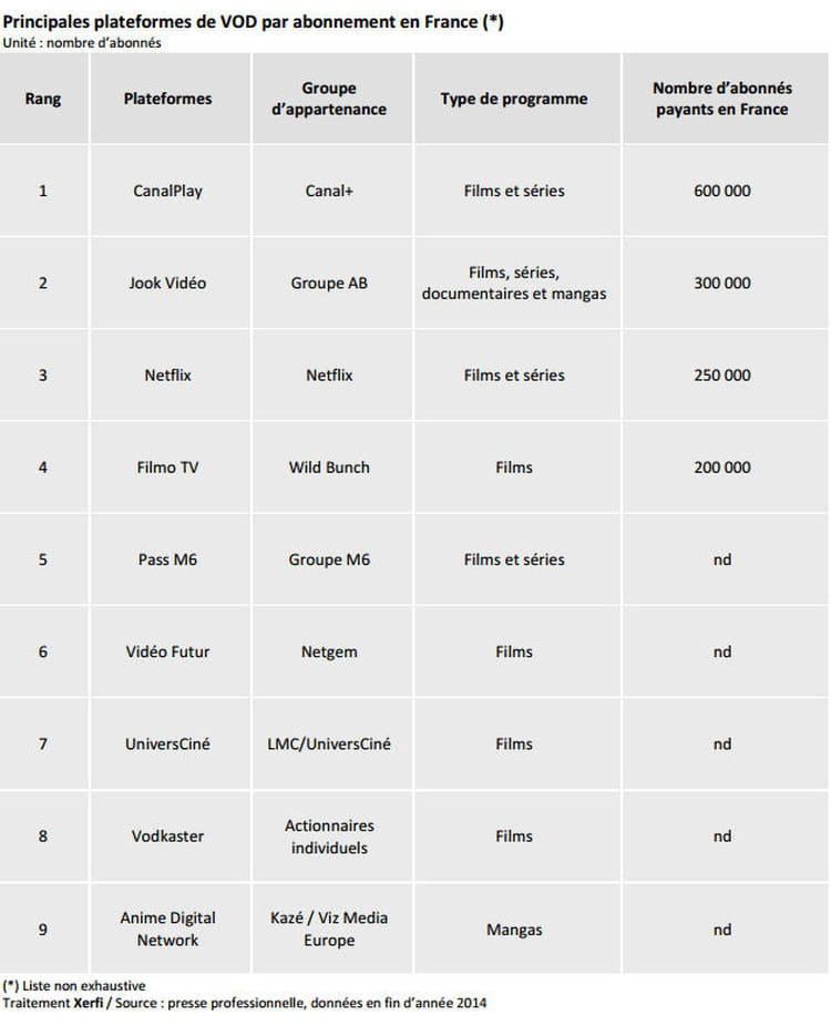 principales plateformes de vod