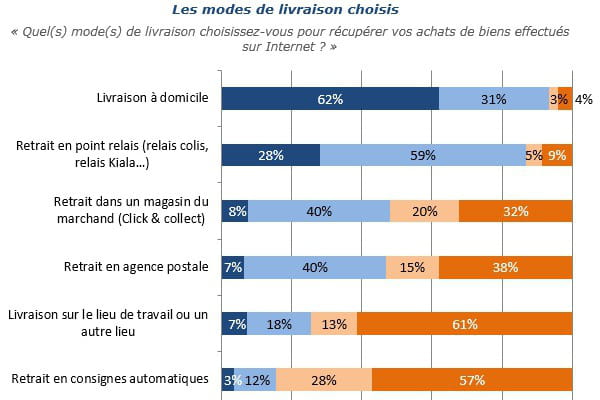 Livraison : ce que veulent les acheteurs en ligne