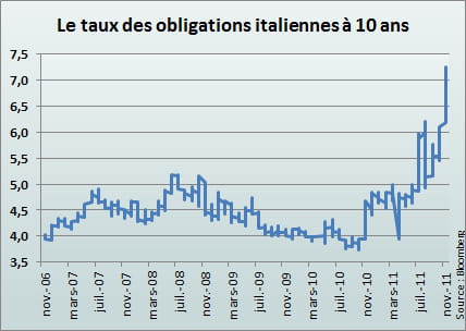 le 9 novembre, les taux d'intérêt à long terme ont dépassé les 7%, un record.