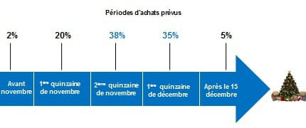 période à laquelle les cyberacheteurs prévoient de réaliser leurs achats de noël