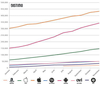 evolution du nombre d'applications dans chaque store d'applications mobiles en