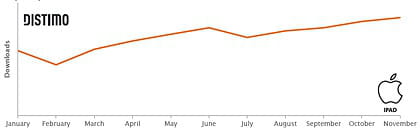 evolution des téléchargements générés sur l'app store ipad aux etats-unis