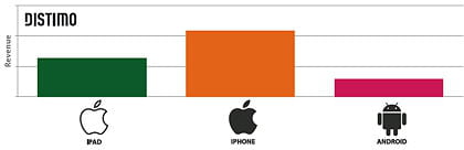 revenus générés par l'app store ipad, l'app store iphone et l'android maket en
