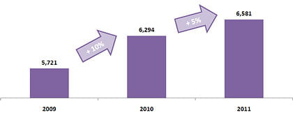evolution du nombre de campagnes et de programmes actifs (en milliers)
