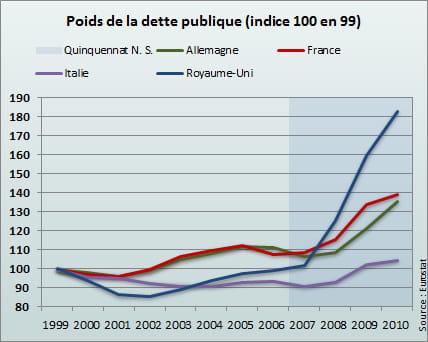 indice 100 en 1999.