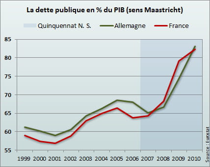 dette publique au sens de maastricht.