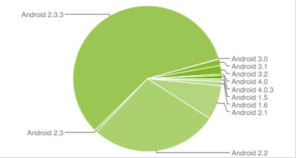fragmentation des versions d'android au 1er janvier 2012