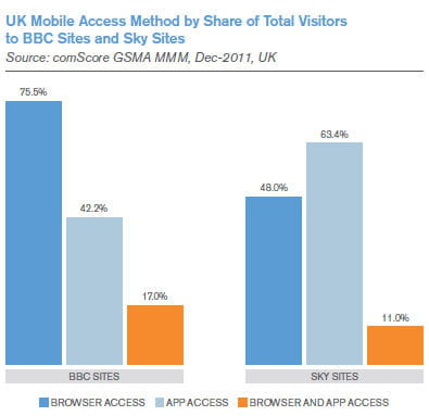 répartition de l'audience mobile des sites de la bbc et de sky.