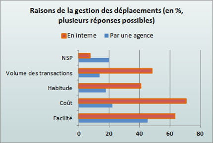 le coût est l'argument le plus avancé pour la gestion internalisée des