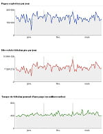 les statistiques d'exploration révèlent l'activité des robots de google. ils
