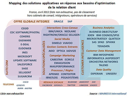 de nombreuses offres sur le marché des logiciels de crm.