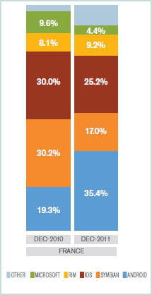 evolution de la répartition du parc des smartphones par os en france.
