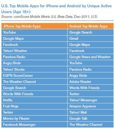 les applications les plus populaires selon les os.