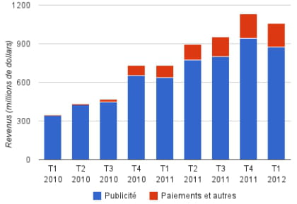 evolution des sources de revenus de facebook