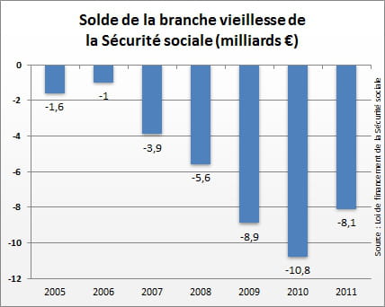 source : lois de financement de la sécurité sociale