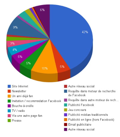 comment les internautes prennent-ils connaissances des pages facebook ?