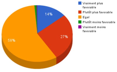 évolution de l'opinion sur la marque média depuis l'inscription en tant que fan 