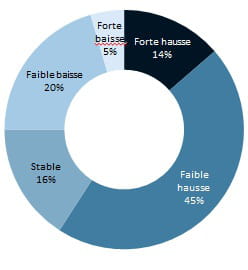 evolution de la rentabilité des sites marchands en 2011