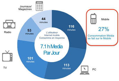 répartition de la consommation média en minutes (france)