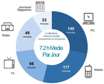 répartition de la consommation média en minutes (monde)