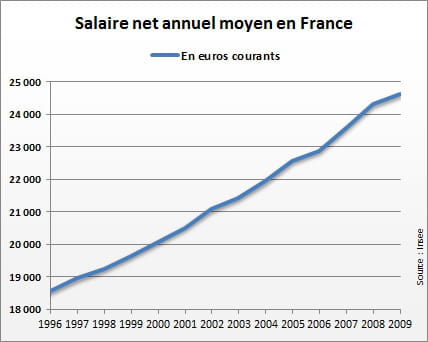 salaire