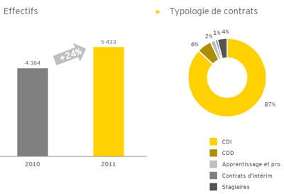 87% des emplois sont des cdi 