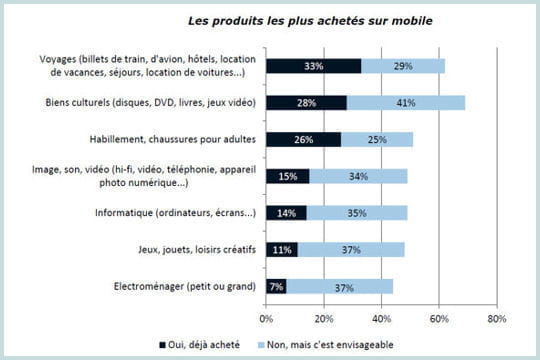 Produits les plus achetés