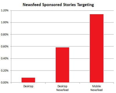 le taux de clic sur les actualités sponsorisées est 14 fois supérieur sur mobile