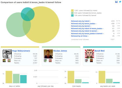 croiser les followings de plusieurs profils, vous permet d'identifier des