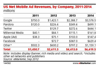 mobile revenue