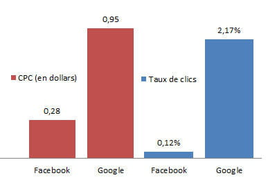 google versus facebook