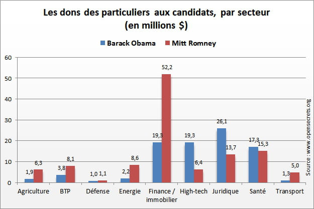 les dons des particuliers aux candidats, par secteur