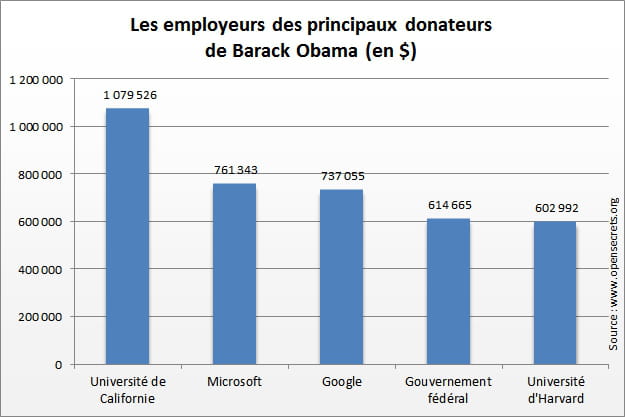 les principaux donateurs barack obama