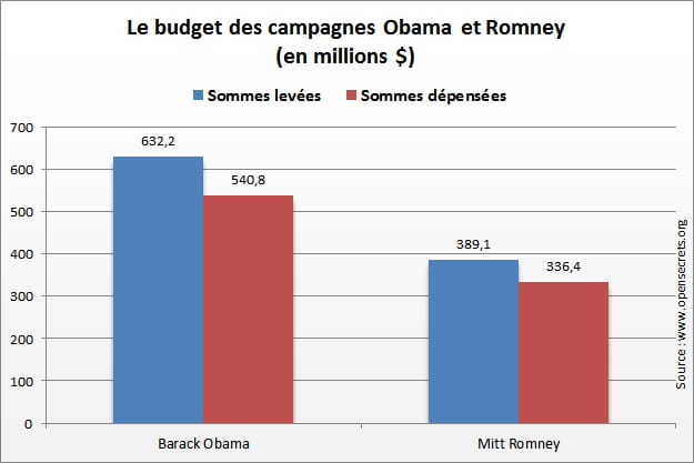 le budget des campagnes obama et romney