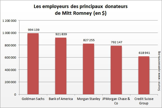 les principaux donateurs mitt romney