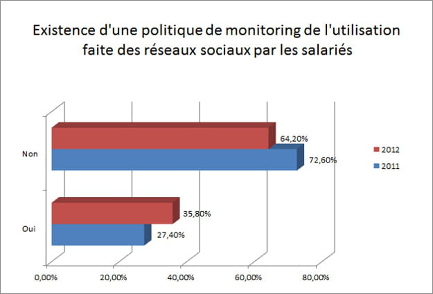les entreprises mettent de plus en plus souvent en place des dispositifs pour