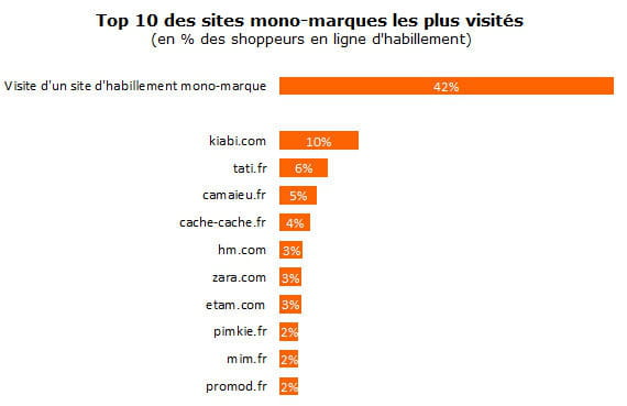 Site de chat mobile
