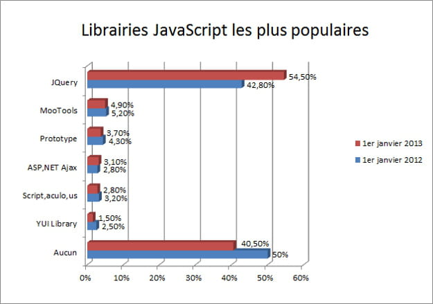 jquery ne laisse que des miettes à ses principaux suiveurs.
