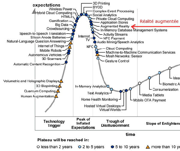 le 'hype' technologique de gartner est caractérisé par un fort engouement sur