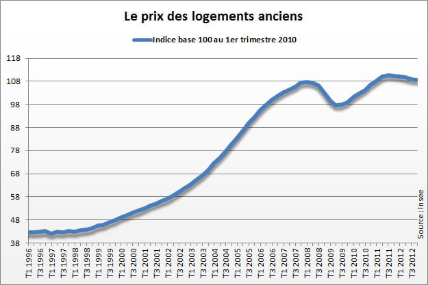 prix des logements anciens