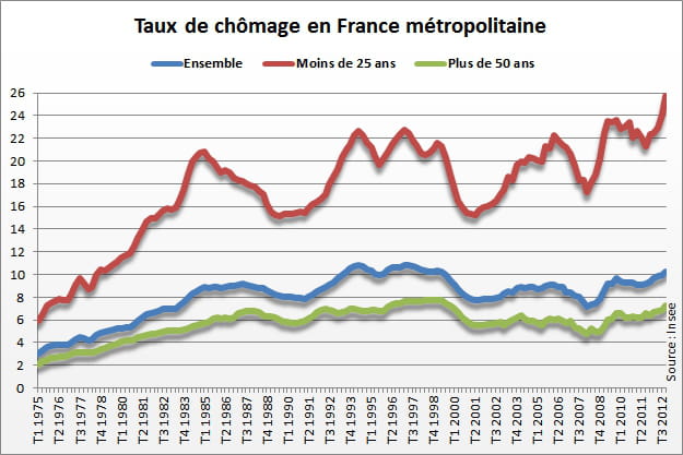 taux de chomage en france metropolitaine age