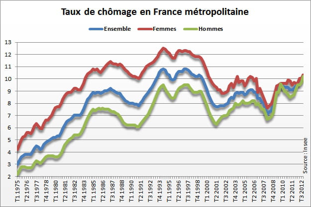 taux de chomage en france metropolitaine sexe