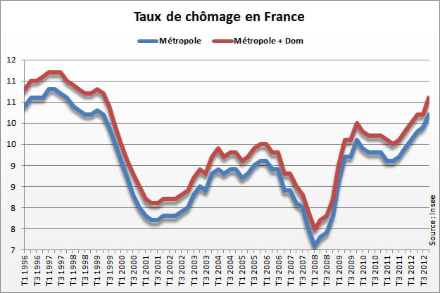 taux de chomage en france comparaison
